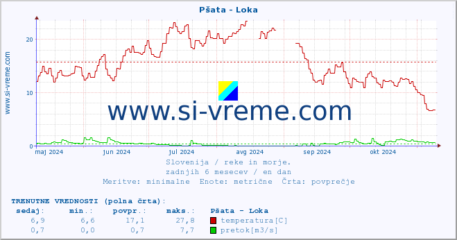 POVPREČJE :: Pšata - Loka :: temperatura | pretok | višina :: zadnje leto / en dan.