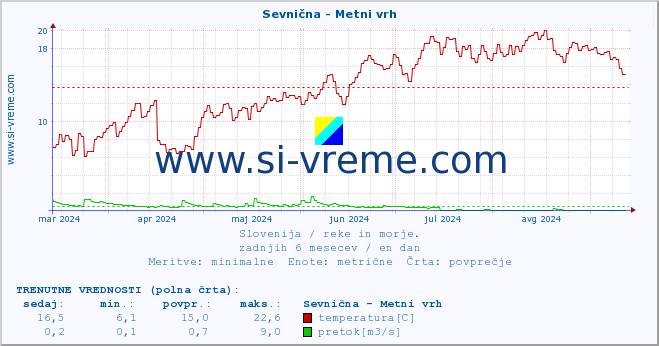 POVPREČJE :: Sevnična - Metni vrh :: temperatura | pretok | višina :: zadnje leto / en dan.