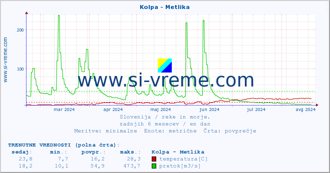 POVPREČJE :: Kolpa - Metlika :: temperatura | pretok | višina :: zadnje leto / en dan.