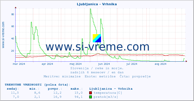 POVPREČJE :: Ljubljanica - Vrhnika :: temperatura | pretok | višina :: zadnje leto / en dan.