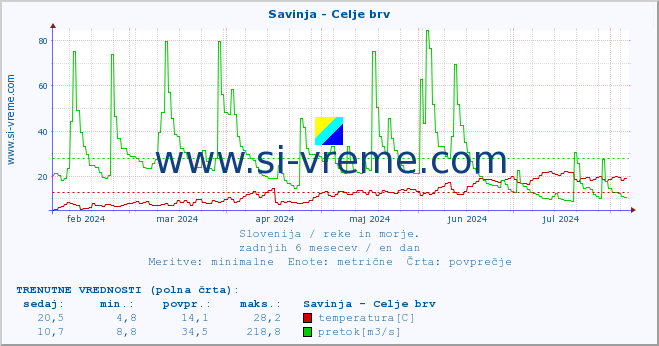 POVPREČJE :: Savinja - Celje brv :: temperatura | pretok | višina :: zadnje leto / en dan.