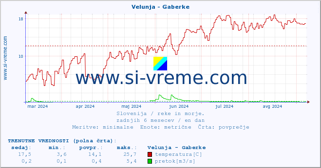 POVPREČJE :: Velunja - Gaberke :: temperatura | pretok | višina :: zadnje leto / en dan.