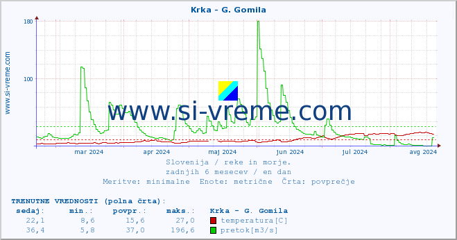 POVPREČJE :: Krka - G. Gomila :: temperatura | pretok | višina :: zadnje leto / en dan.