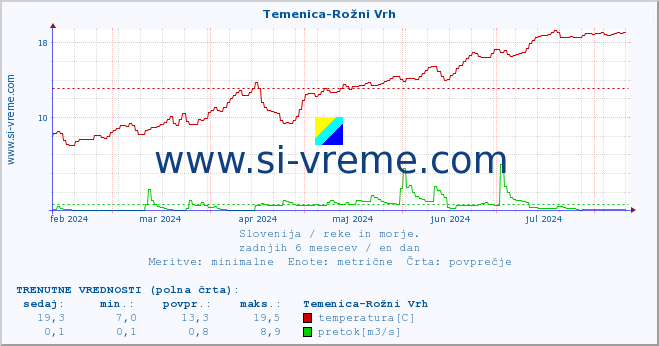 POVPREČJE :: Temenica-Rožni Vrh :: temperatura | pretok | višina :: zadnje leto / en dan.