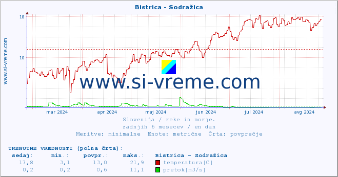 POVPREČJE :: Bistrica - Sodražica :: temperatura | pretok | višina :: zadnje leto / en dan.