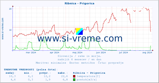 POVPREČJE :: Ribnica - Prigorica :: temperatura | pretok | višina :: zadnje leto / en dan.