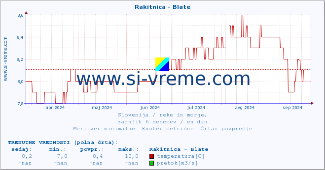 POVPREČJE :: Rakitnica - Blate :: temperatura | pretok | višina :: zadnje leto / en dan.