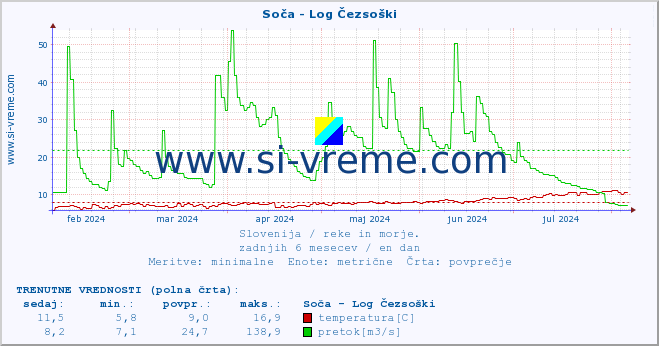 POVPREČJE :: Soča - Log Čezsoški :: temperatura | pretok | višina :: zadnje leto / en dan.