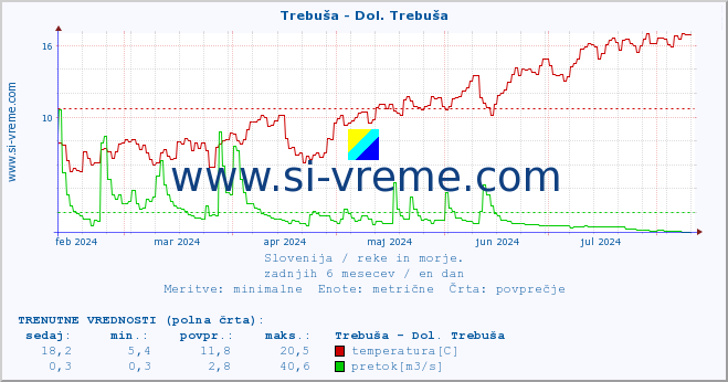 POVPREČJE :: Trebuša - Dol. Trebuša :: temperatura | pretok | višina :: zadnje leto / en dan.