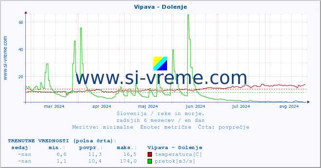 POVPREČJE :: Vipava - Dolenje :: temperatura | pretok | višina :: zadnje leto / en dan.