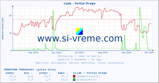 POVPREČJE :: Lijak - Volčja Draga :: temperatura | pretok | višina :: zadnje leto / en dan.