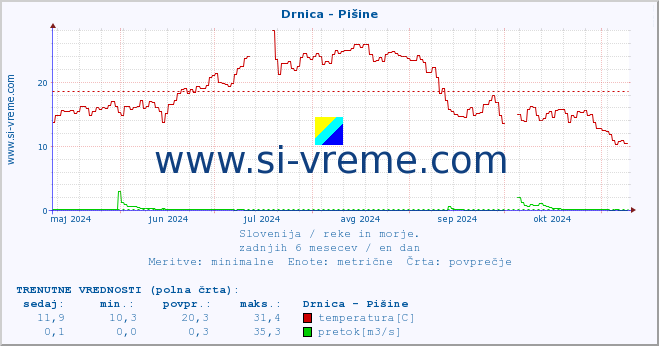 POVPREČJE :: Drnica - Pišine :: temperatura | pretok | višina :: zadnje leto / en dan.