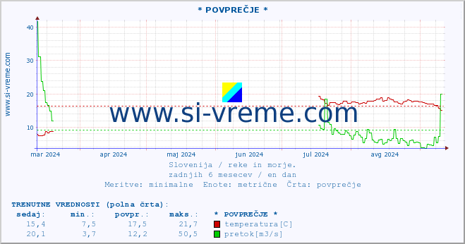 POVPREČJE :: * POVPREČJE * :: temperatura | pretok | višina :: zadnje leto / en dan.