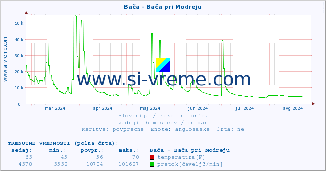 POVPREČJE :: Bača - Bača pri Modreju :: temperatura | pretok | višina :: zadnje leto / en dan.