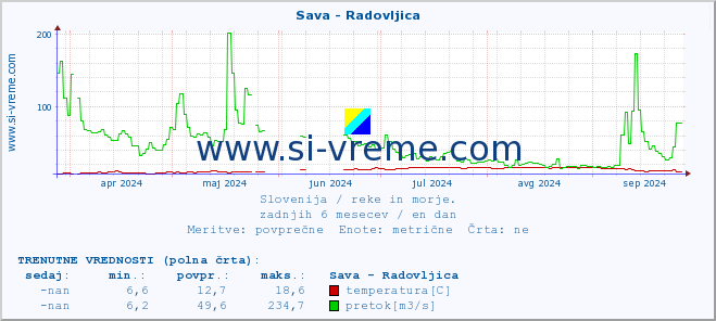 POVPREČJE :: Sava - Radovljica :: temperatura | pretok | višina :: zadnje leto / en dan.