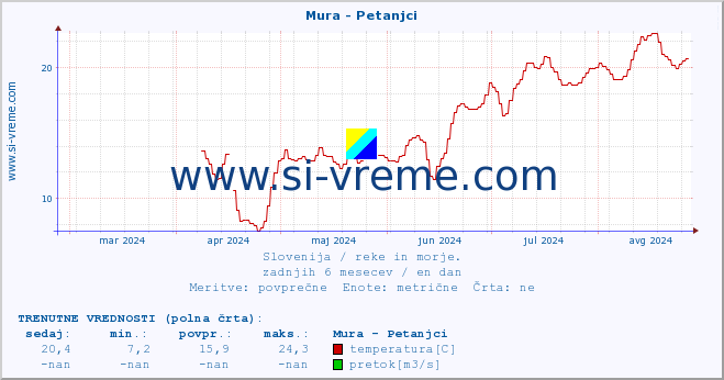 POVPREČJE :: Mura - Petanjci :: temperatura | pretok | višina :: zadnje leto / en dan.