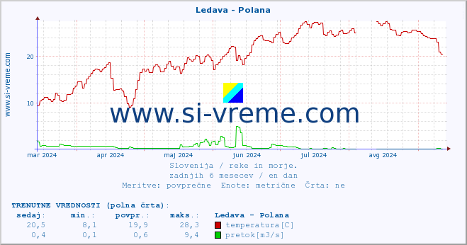 POVPREČJE :: Ledava - Polana :: temperatura | pretok | višina :: zadnje leto / en dan.