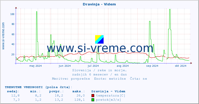 POVPREČJE :: Dravinja - Videm :: temperatura | pretok | višina :: zadnje leto / en dan.