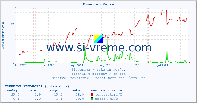 POVPREČJE :: Pesnica - Ranca :: temperatura | pretok | višina :: zadnje leto / en dan.