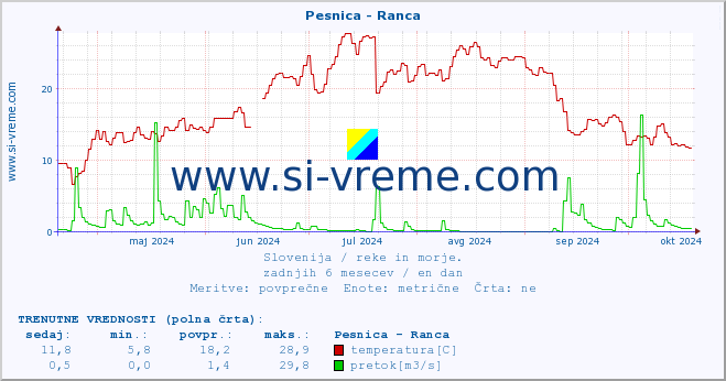 POVPREČJE :: Pesnica - Ranca :: temperatura | pretok | višina :: zadnje leto / en dan.