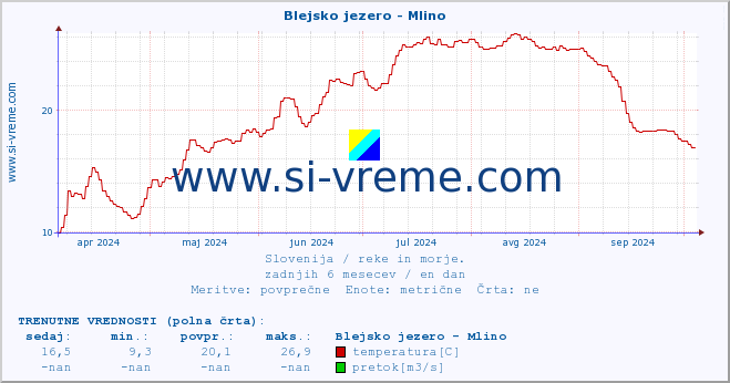 POVPREČJE :: Blejsko jezero - Mlino :: temperatura | pretok | višina :: zadnje leto / en dan.