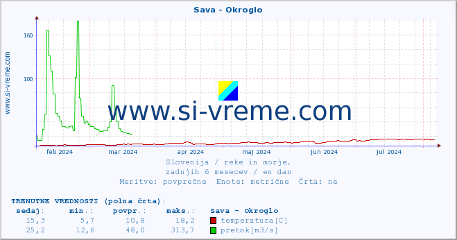 POVPREČJE :: Sava - Okroglo :: temperatura | pretok | višina :: zadnje leto / en dan.