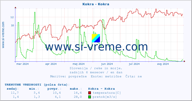 POVPREČJE :: Kokra - Kokra :: temperatura | pretok | višina :: zadnje leto / en dan.