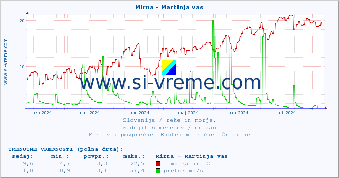 POVPREČJE :: Mirna - Martinja vas :: temperatura | pretok | višina :: zadnje leto / en dan.