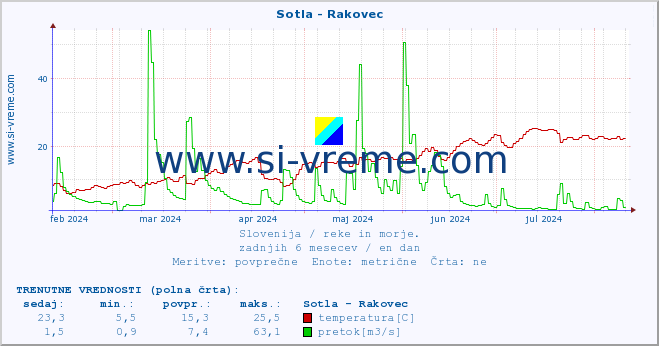 POVPREČJE :: Sotla - Rakovec :: temperatura | pretok | višina :: zadnje leto / en dan.