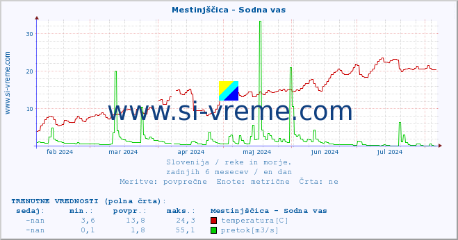 POVPREČJE :: Mestinjščica - Sodna vas :: temperatura | pretok | višina :: zadnje leto / en dan.