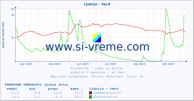 POVPREČJE :: Ljubija - Verd :: temperatura | pretok | višina :: zadnje leto / en dan.