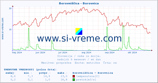 POVPREČJE :: Borovniščica - Borovnica :: temperatura | pretok | višina :: zadnje leto / en dan.