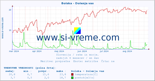 POVPREČJE :: Bolska - Dolenja vas :: temperatura | pretok | višina :: zadnje leto / en dan.