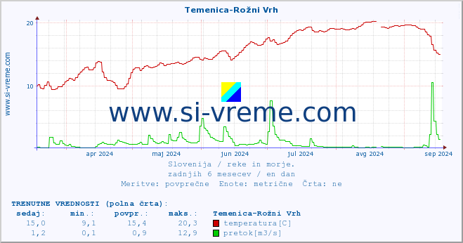 POVPREČJE :: Temenica-Rožni Vrh :: temperatura | pretok | višina :: zadnje leto / en dan.