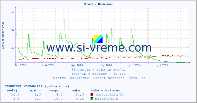 POVPREČJE :: Soča - Kršovec :: temperatura | pretok | višina :: zadnje leto / en dan.