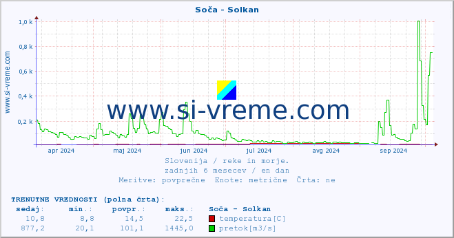 POVPREČJE :: Soča - Solkan :: temperatura | pretok | višina :: zadnje leto / en dan.