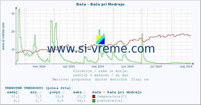 POVPREČJE :: Bača - Bača pri Modreju :: temperatura | pretok | višina :: zadnje leto / en dan.