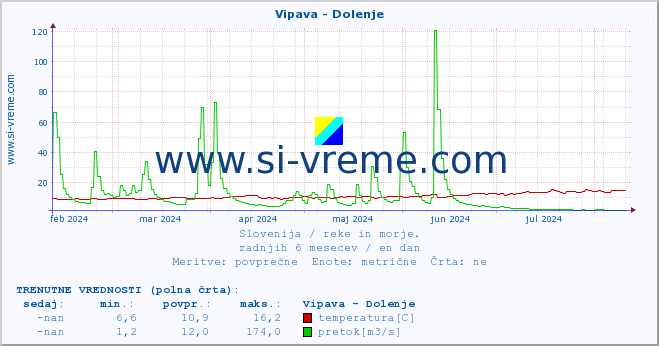 POVPREČJE :: Vipava - Dolenje :: temperatura | pretok | višina :: zadnje leto / en dan.