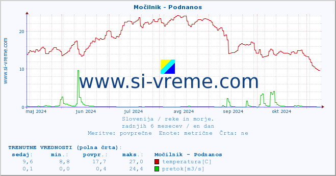 POVPREČJE :: Močilnik - Podnanos :: temperatura | pretok | višina :: zadnje leto / en dan.