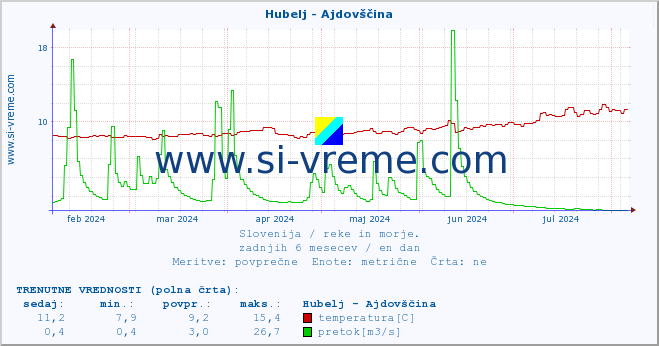 POVPREČJE :: Hubelj - Ajdovščina :: temperatura | pretok | višina :: zadnje leto / en dan.