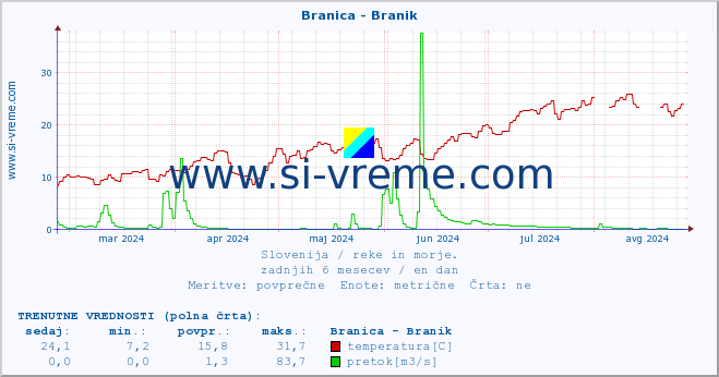 POVPREČJE :: Branica - Branik :: temperatura | pretok | višina :: zadnje leto / en dan.