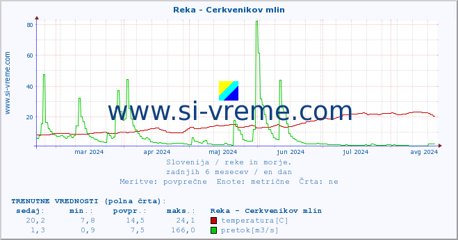 POVPREČJE :: Reka - Cerkvenikov mlin :: temperatura | pretok | višina :: zadnje leto / en dan.