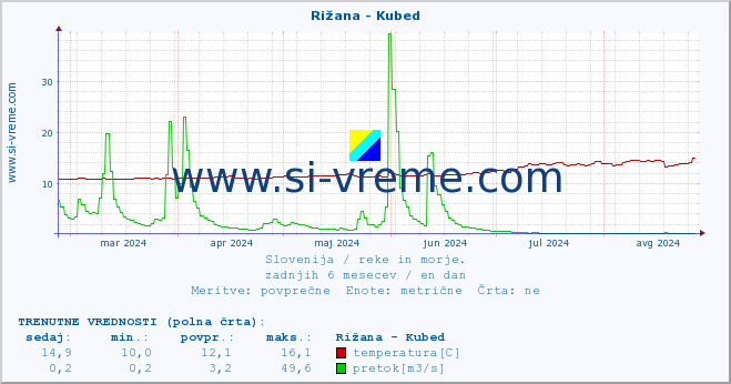 POVPREČJE :: Rižana - Kubed :: temperatura | pretok | višina :: zadnje leto / en dan.