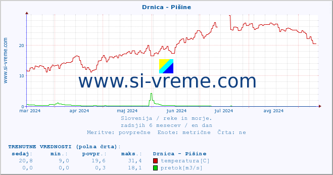 POVPREČJE :: Drnica - Pišine :: temperatura | pretok | višina :: zadnje leto / en dan.