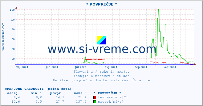 POVPREČJE :: * POVPREČJE * :: temperatura | pretok | višina :: zadnje leto / en dan.