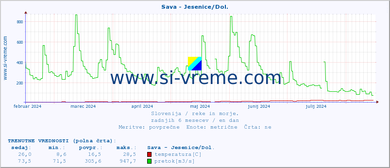 POVPREČJE :: Sava - Jesenice/Dol. :: temperatura | pretok | višina :: zadnje leto / en dan.