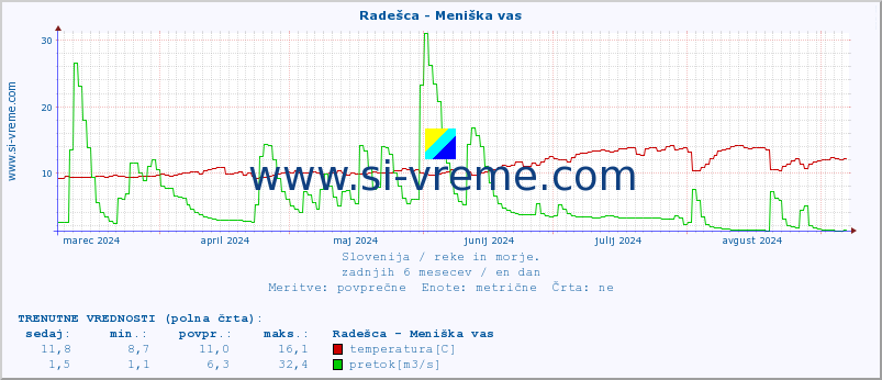 POVPREČJE :: Radešca - Meniška vas :: temperatura | pretok | višina :: zadnje leto / en dan.