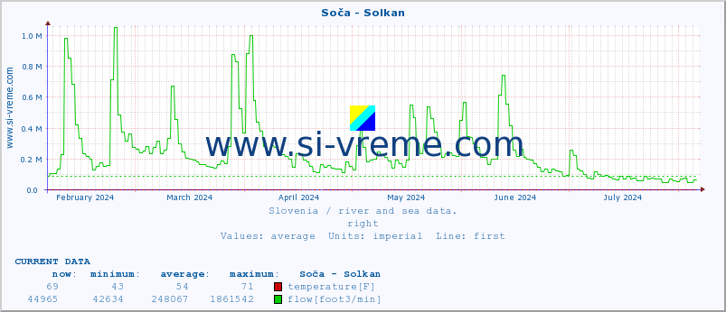  :: Soča - Solkan :: temperature | flow | height :: last year / one day.