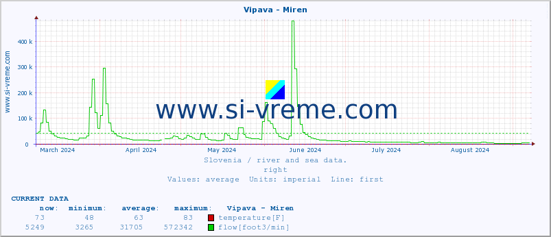  :: Vipava - Miren :: temperature | flow | height :: last year / one day.