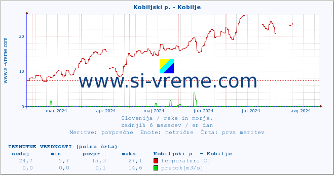 POVPREČJE :: Kobiljski p. - Kobilje :: temperatura | pretok | višina :: zadnje leto / en dan.